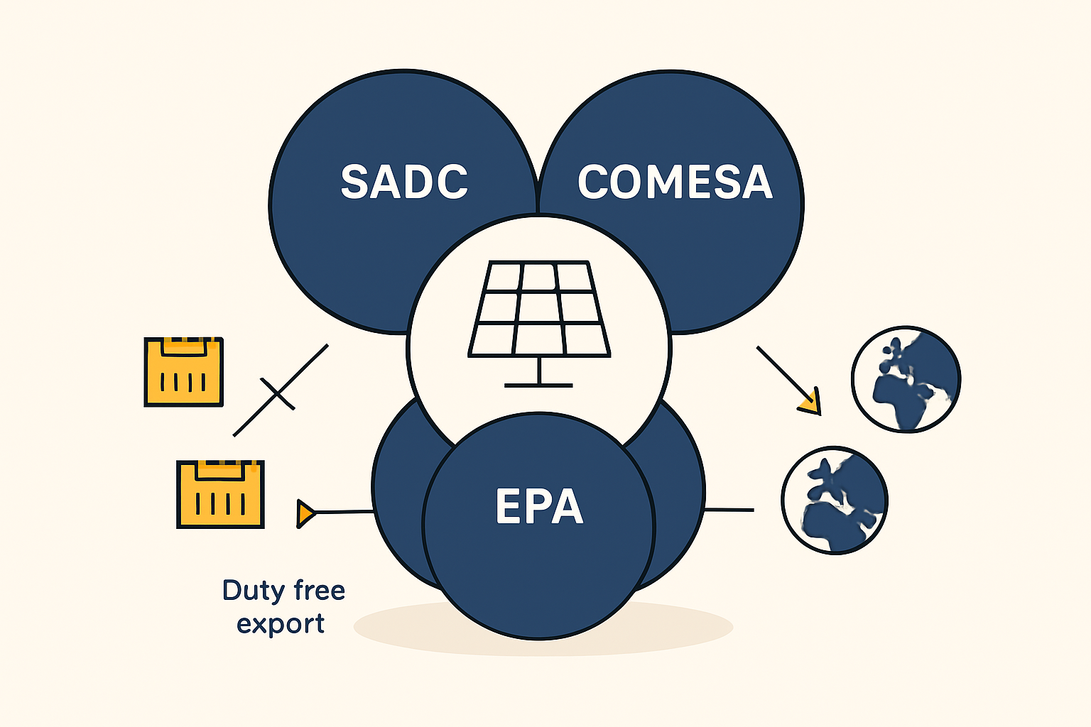 Southern African Development Community (SADC)