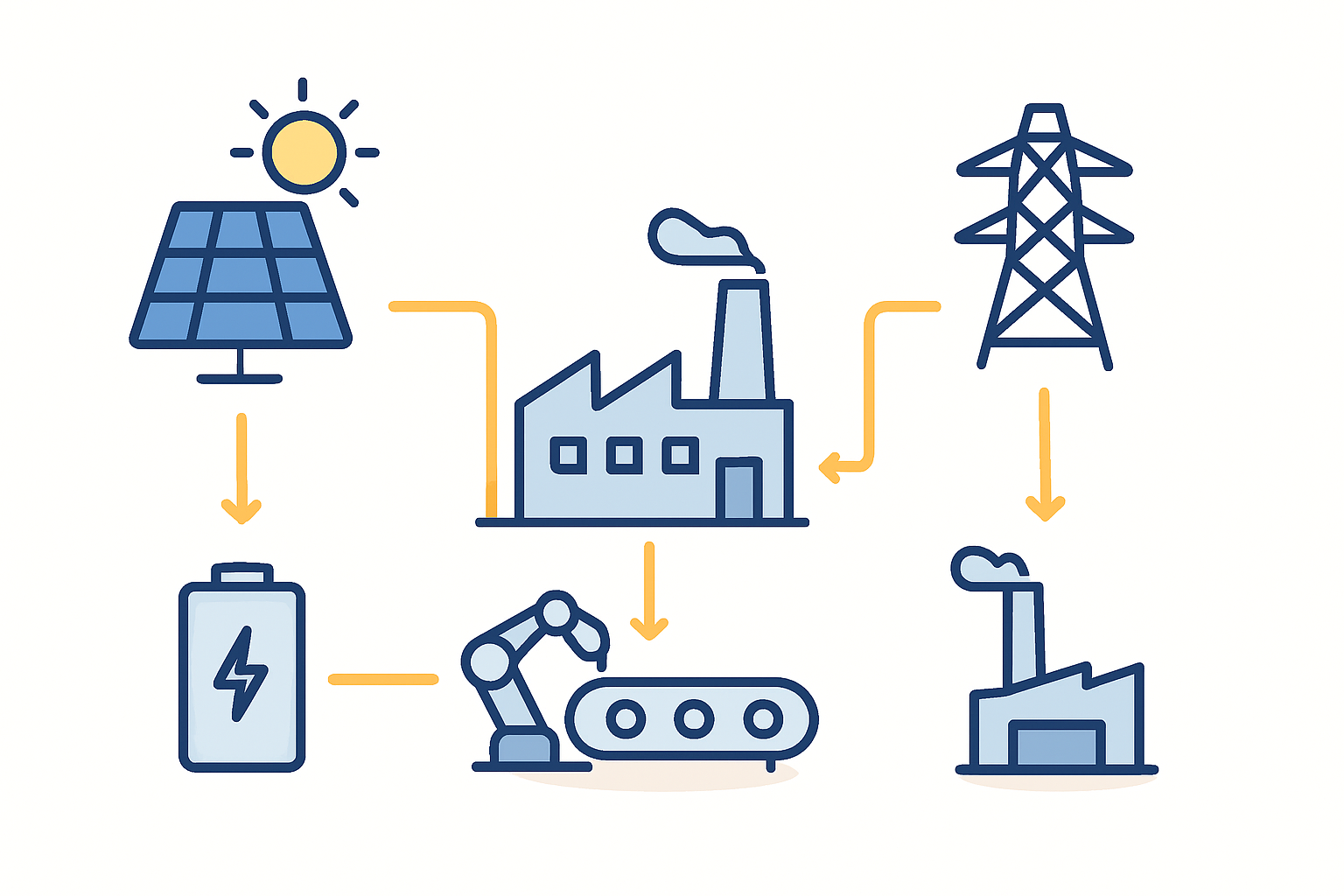 A diagram showing a hybrid system: solar panels, battery storage, factory, and the grid, illustrating the flow of energy.