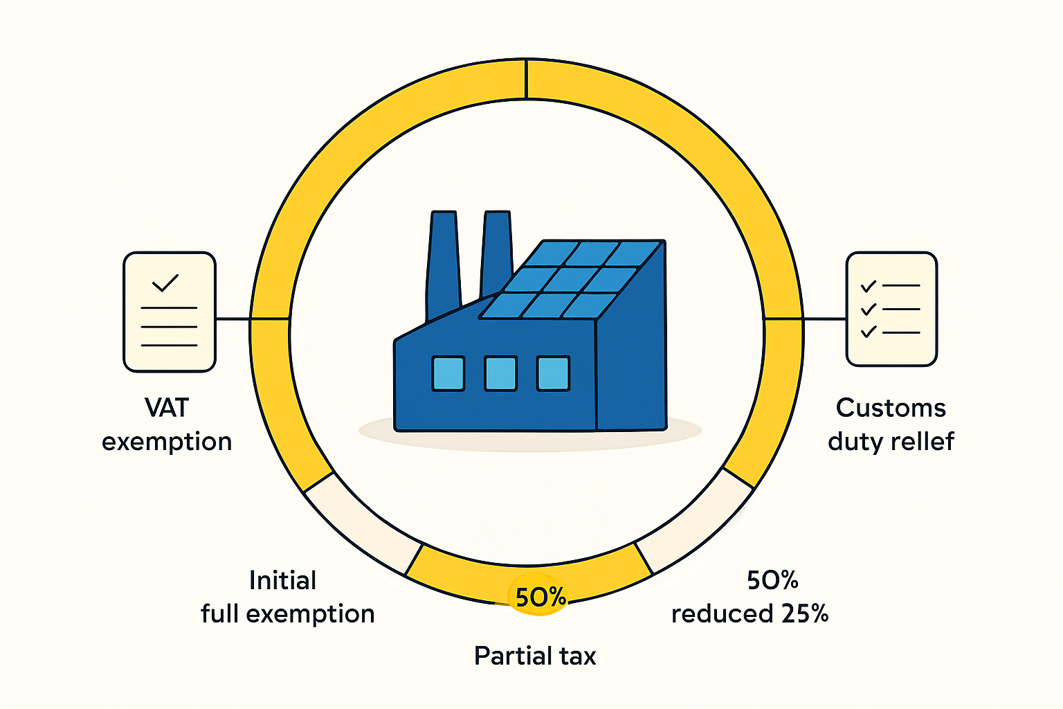 Business Model Benefits
