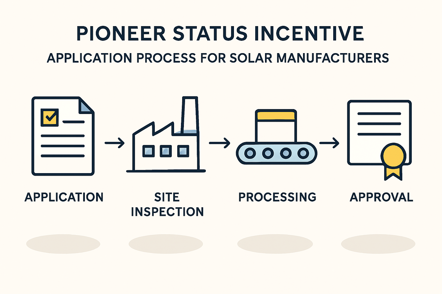 A flowchart visualizing the Pioneer Status application process in Nigeria.