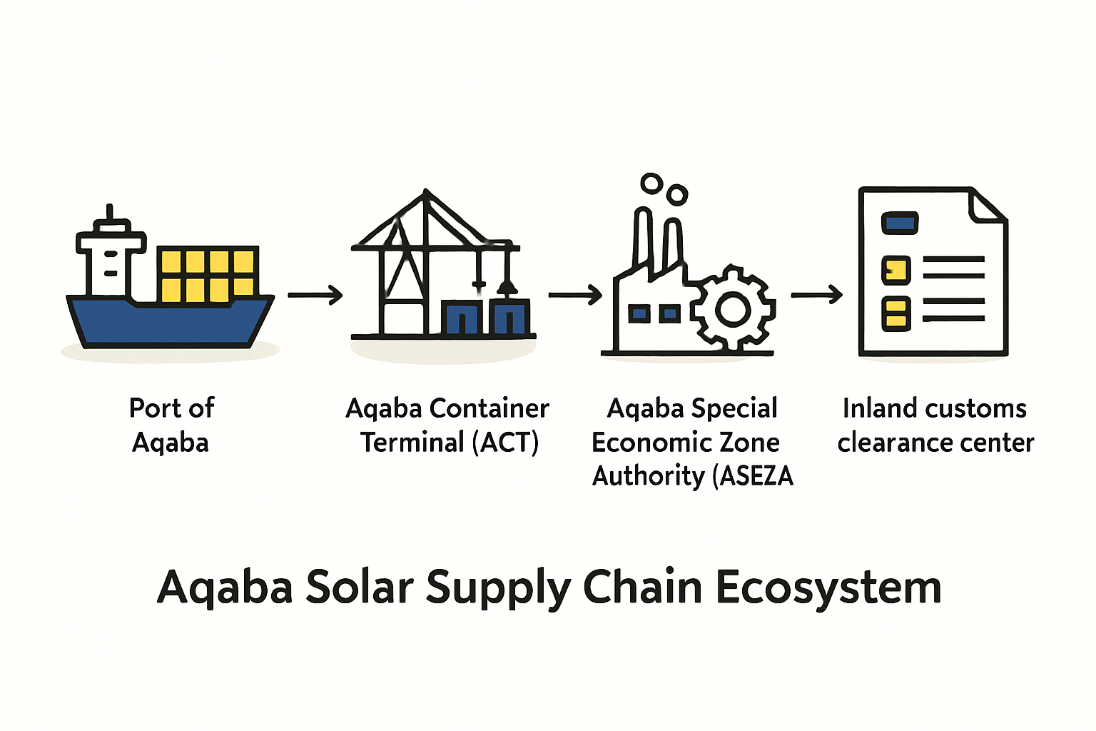 Port of Aqaba