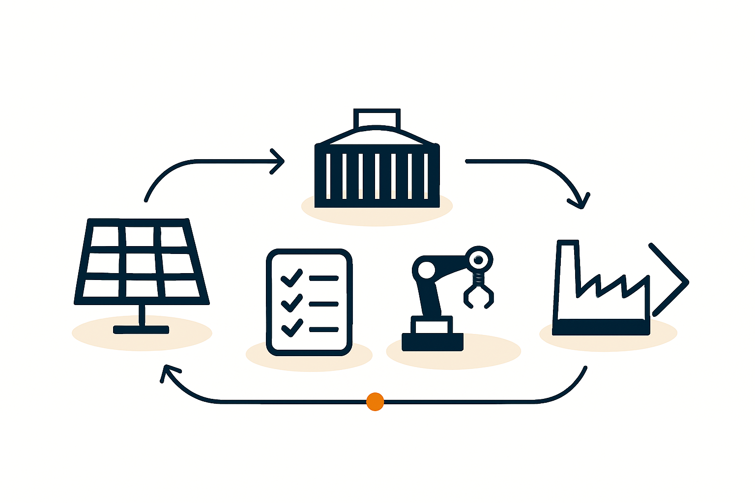 Solar manufacturing and logistics synergy