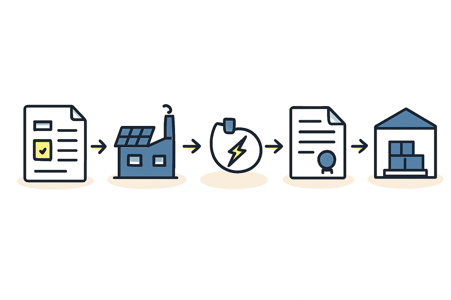 Diagram showing how EU funds like the RRP and Innovation Fund flow down to support national projects in sectors like renewable energy manufacturing.