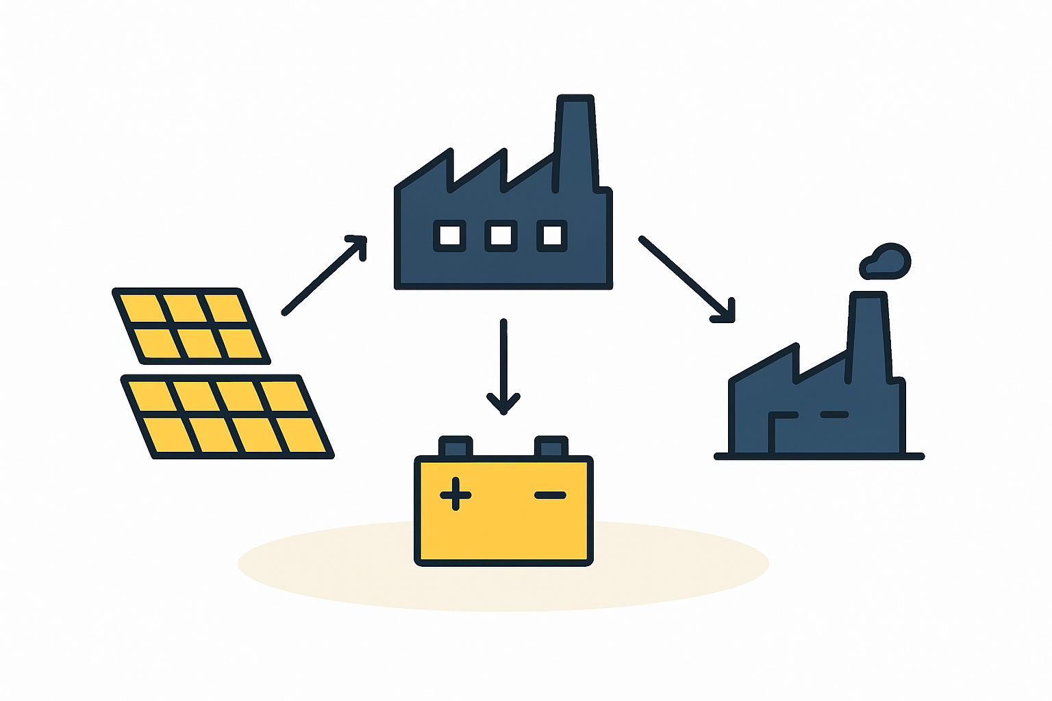 A hybrid power system for solar factories