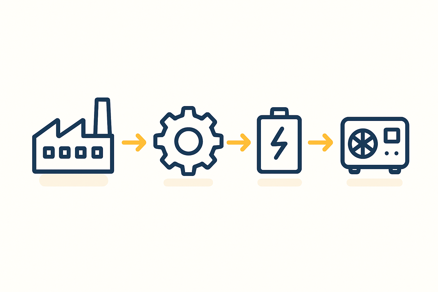 A diagram illustrating a hybrid power system for a factory, showing solar panels, a battery bank, a diesel generator, and the connection to the factory's machinery, all integrated through an inverter/controller system.