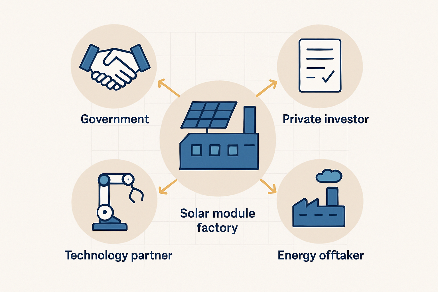 Machine Procurement and Installation