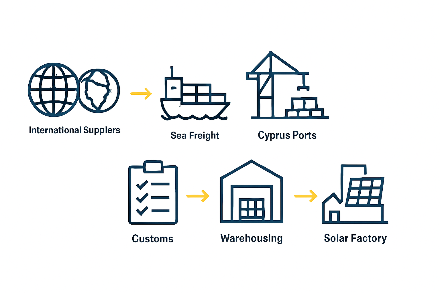 Infographic showing the step-by-step journey of a container from a supplier in Asia to a factory in Cyprus.