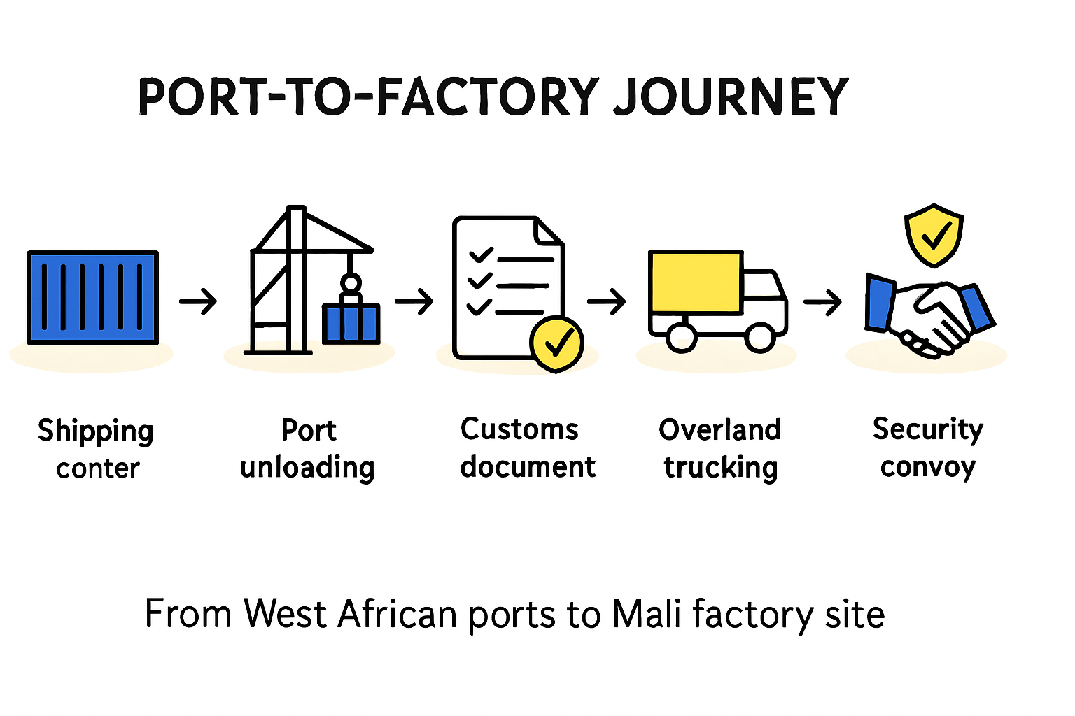 A table comparing the key metrics (distance, typical transit time, primary challenges) of the ports of Dakar, Abidjan, and Tema for supplying Mali.