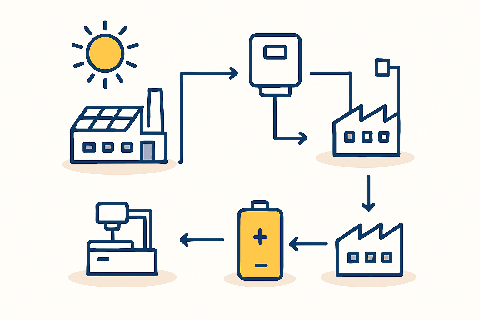 A hybrid power system combines multiple sources to ensure uninterrupted, high-quality electricity for critical manufacturing operations.