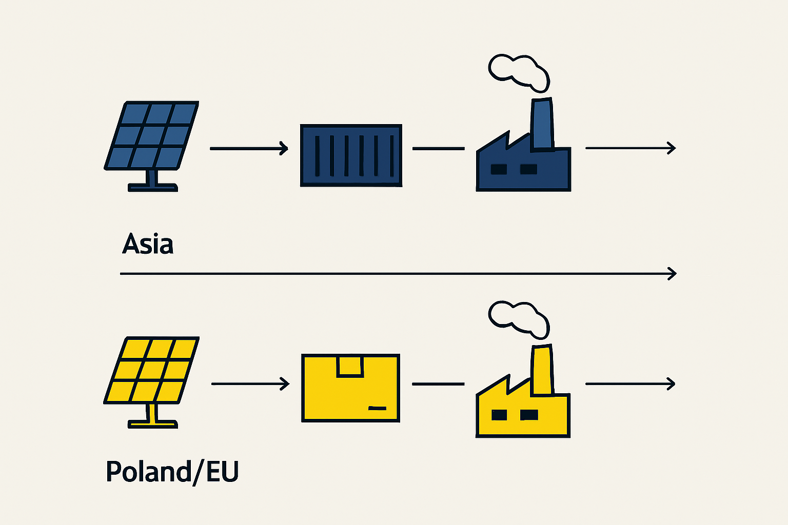 A side-by-side comparison chart showing key metrics: Lead Time, Shipping Cost, Quality Control Standards for Asia vs. Poland/EU.