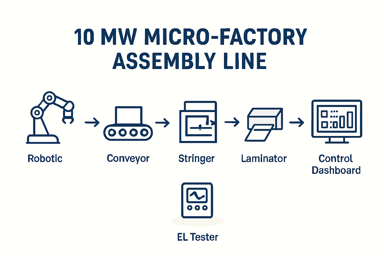 Technology: A Lean and Robust Assembly Line