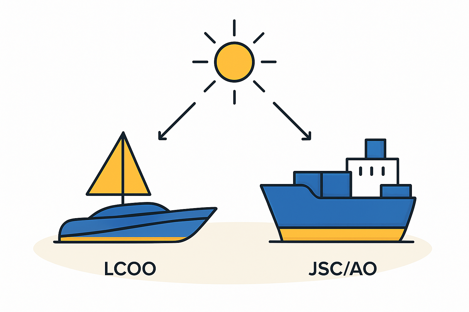 A professional diagram illustrating the key differences in governance structure between a Russian OOO and an AO, highlighting the Board of Directors in the AO.