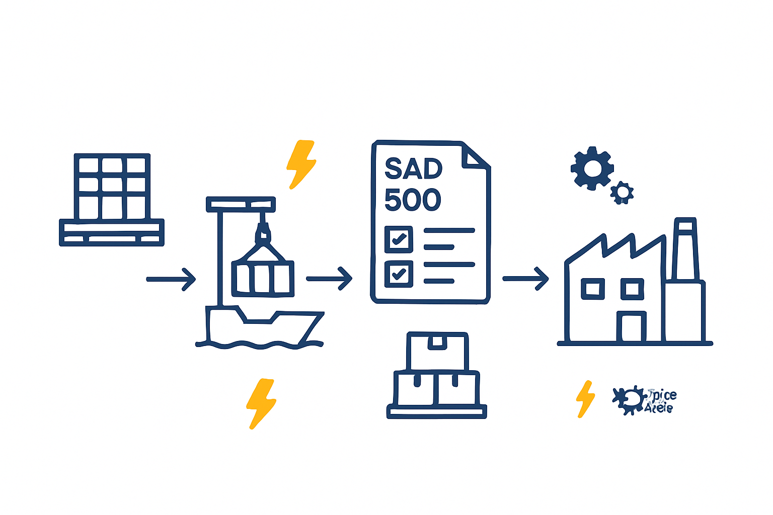 Supply Chain Options