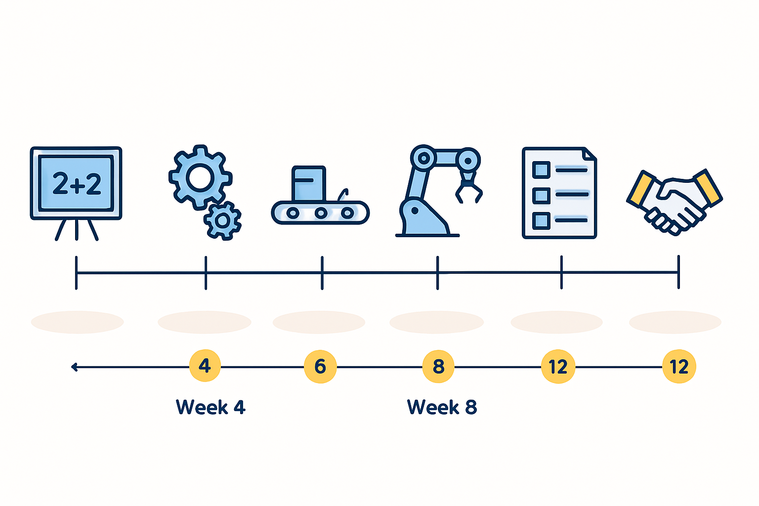 A Phased Approach to Workforce Development