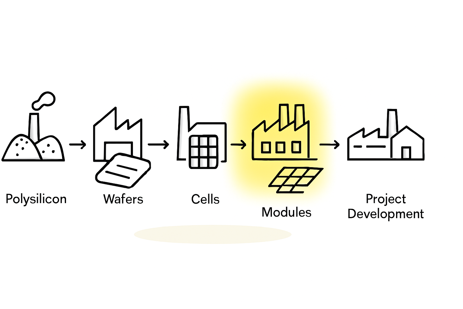 An infographic showing the typical bill of materials for a solar module, with icons indicating which components have strong (glass, frames) and weak (EVA) local supply chains in France.