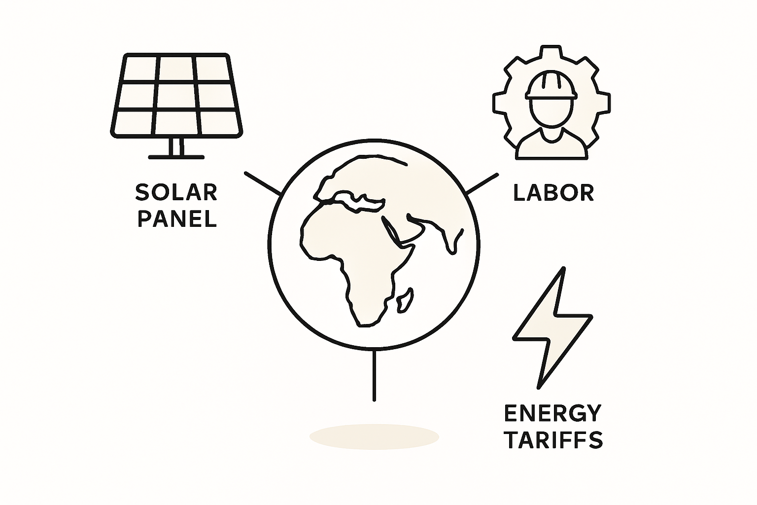 Image of a flowchart illustrating the key components of a financial model for a solar factory, with 'Operating Expenses' highlighted and broken down into 'Labor', 'Energy', 'Logistics', and 'Materials'.