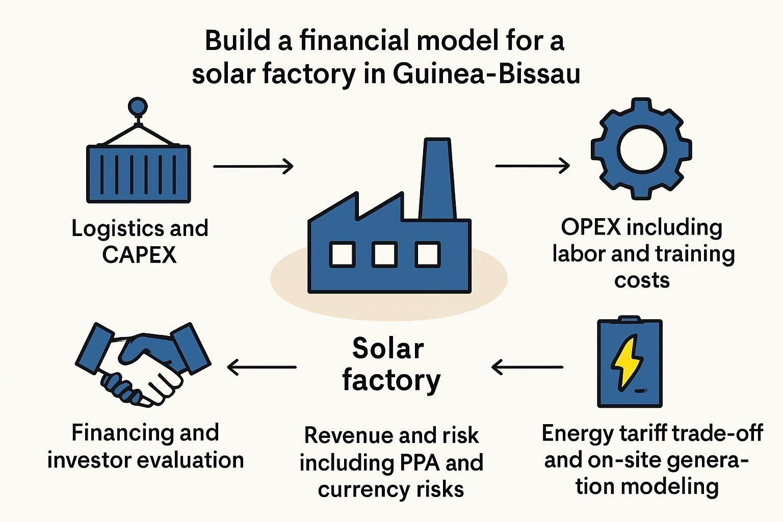 Image of a pie chart breaking down the estimated monthly labor costs for a 50 MW solar factory in Guinea-Bissau. Slices show: 'Local Technicians & Operators (55%)', 'Local Management & Admin (20%)', 'Expatriate Supervision (15%)', and 'Ongoing Training Fund (10%)'.