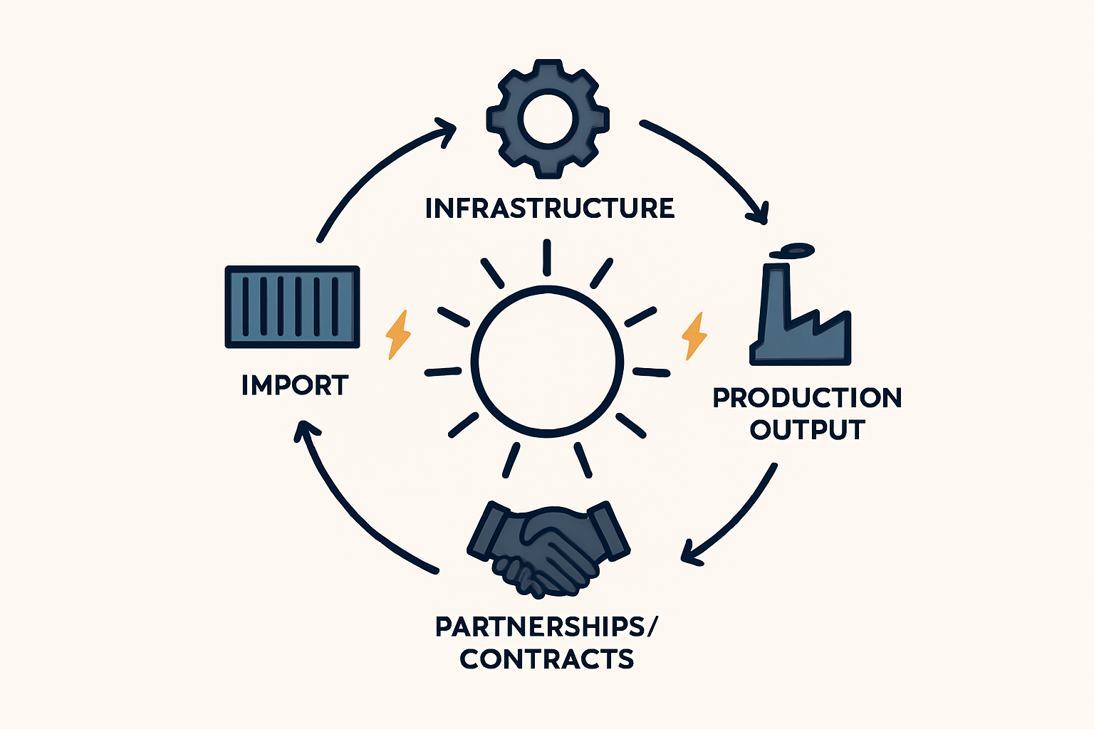 Warehousing and Inventory Management