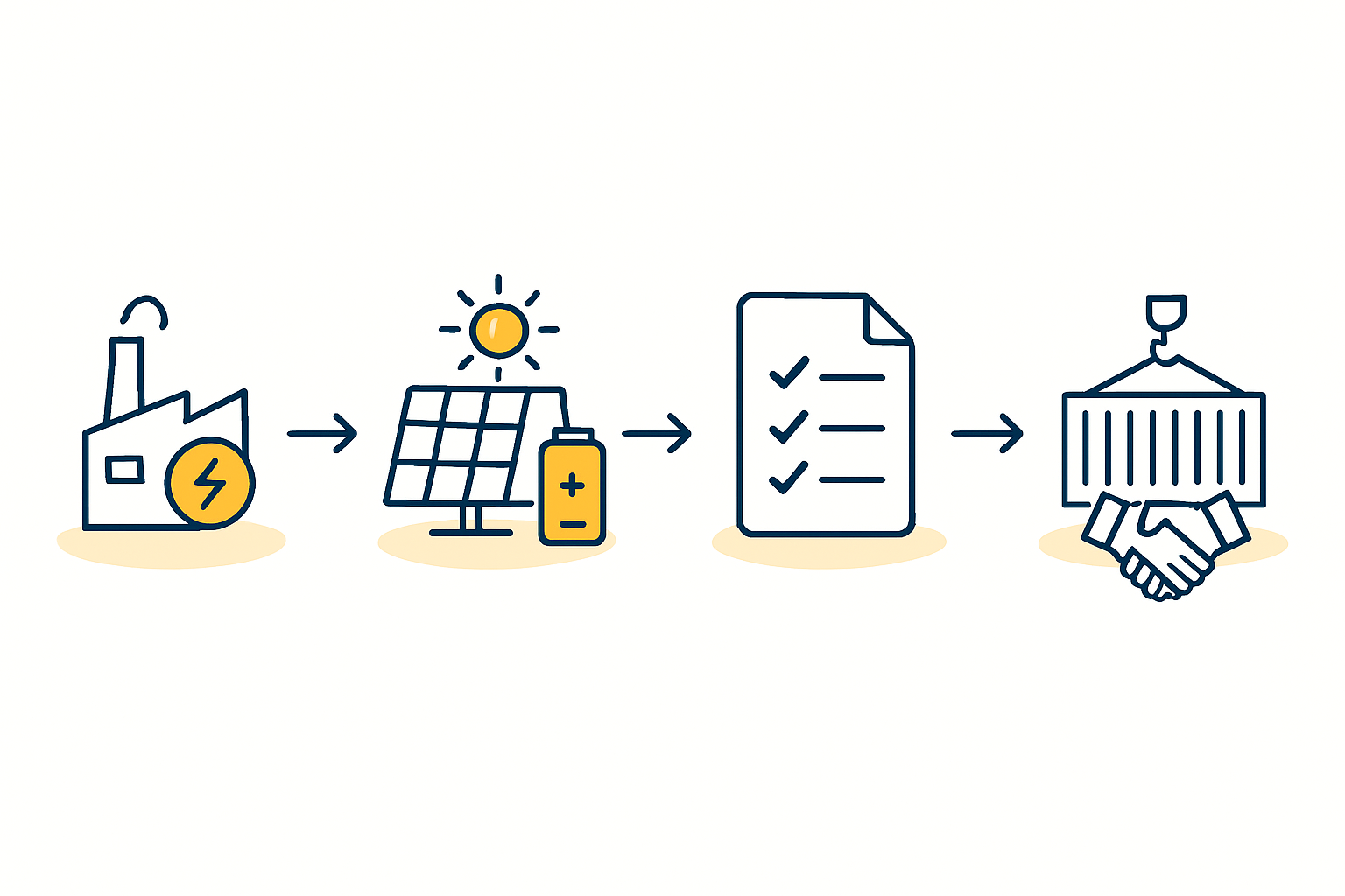 A simplified schematic diagram showing the components of a solar-plus-storage system: PV array, inverter, battery bank, charge controller, and the factory load.