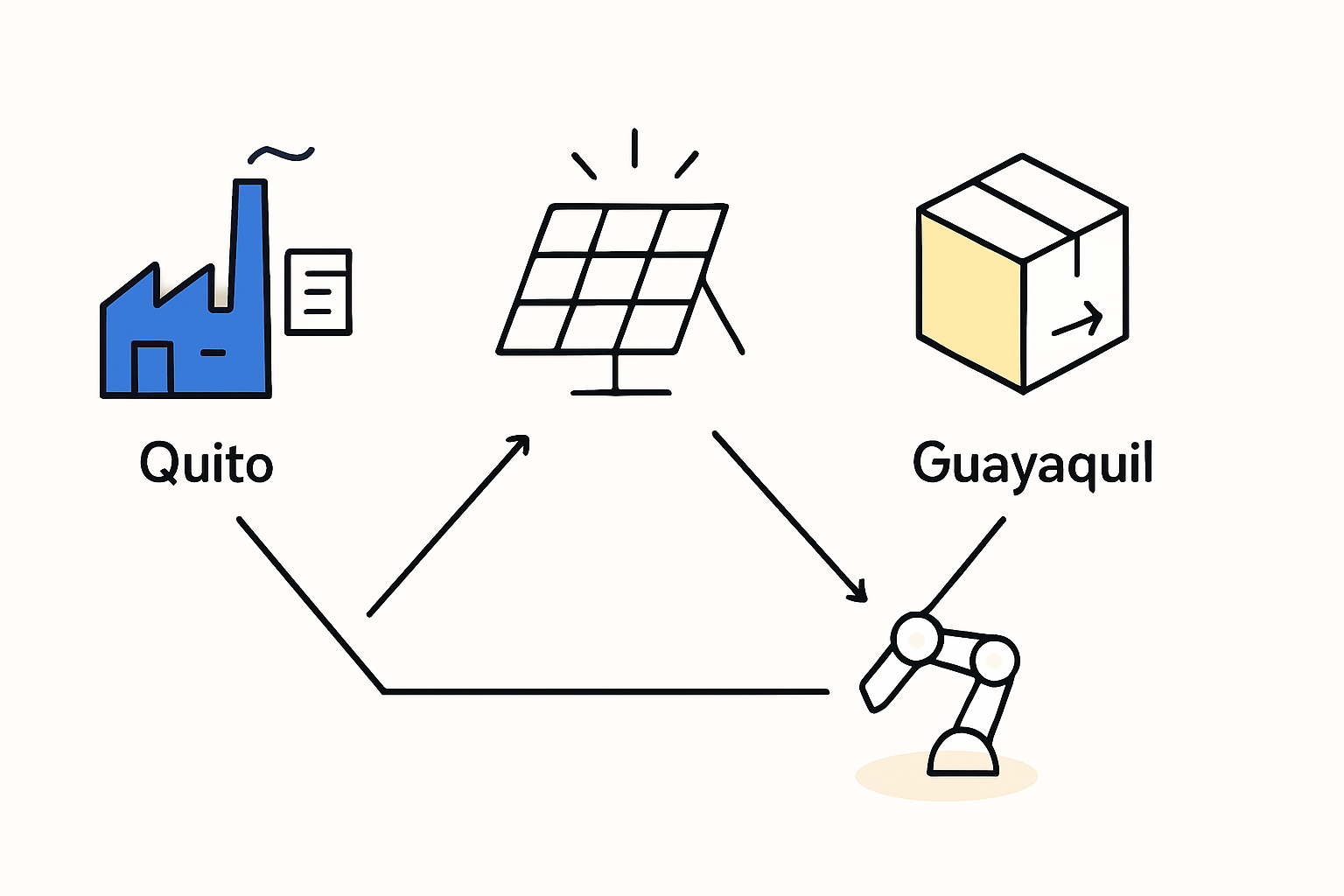 A map of Ecuador highlighting the locations of Quito, Guayaquil, and Cuenca with arrows pointing to each city's industrial area.