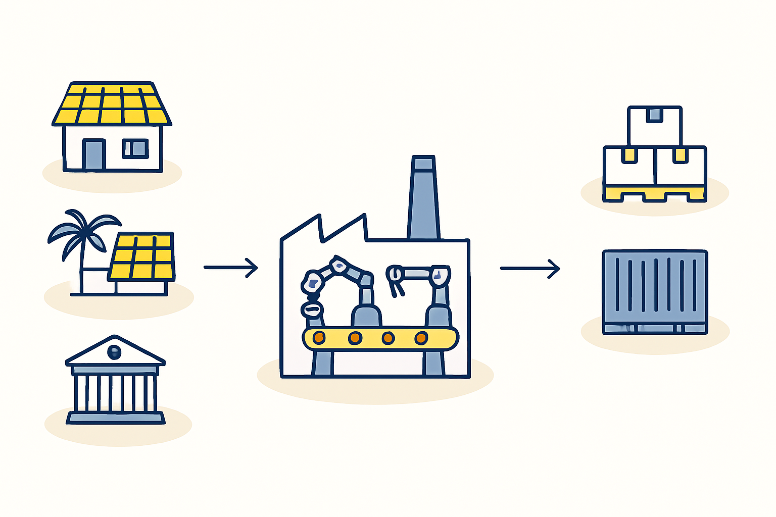 A diagram showing the breakdown of energy demand: 60% residential off-grid, 30% commercial/tourism, 10% government/infrastructure.