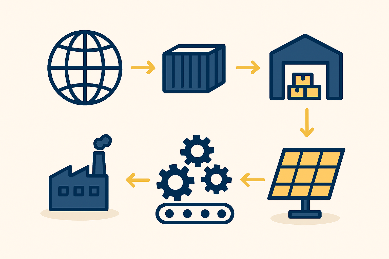 Flowchart illustrating a hybrid supply chain model: international sourcing for specialized materials (cells, glass) and phased local/regional sourcing for bulkier components (frames).