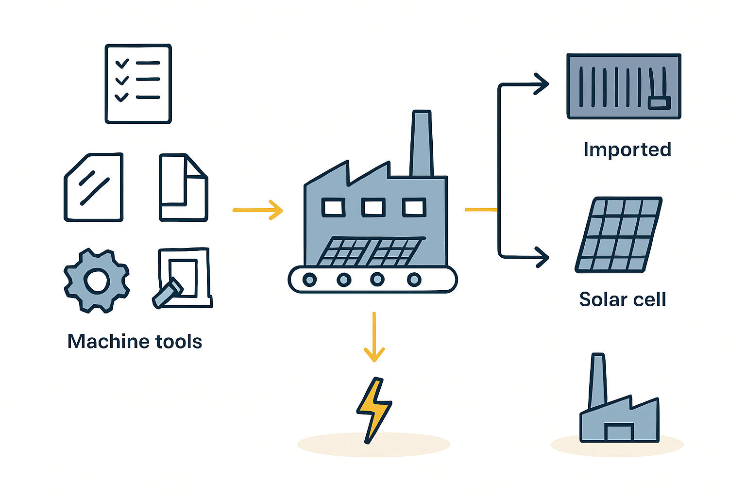 Diagram illustrating a flexible production line capable of producing both UL and IEC certified solar modules.