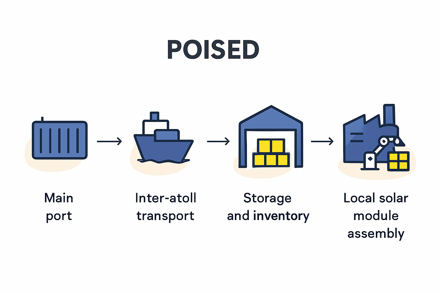 Traditional dhonis and landing craft are essential for inter-atoll distribution but introduce variability in delivery times and costs.