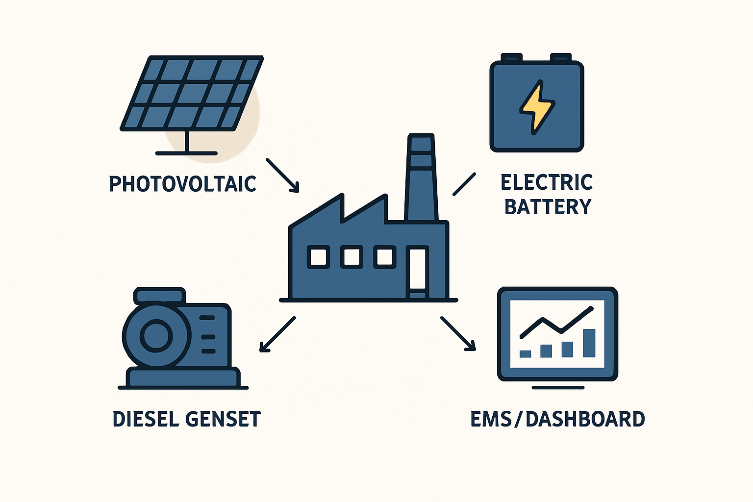Side-by-side comparison of diesel generator setup vs hybrid solar-diesel system with DESERT+ modules