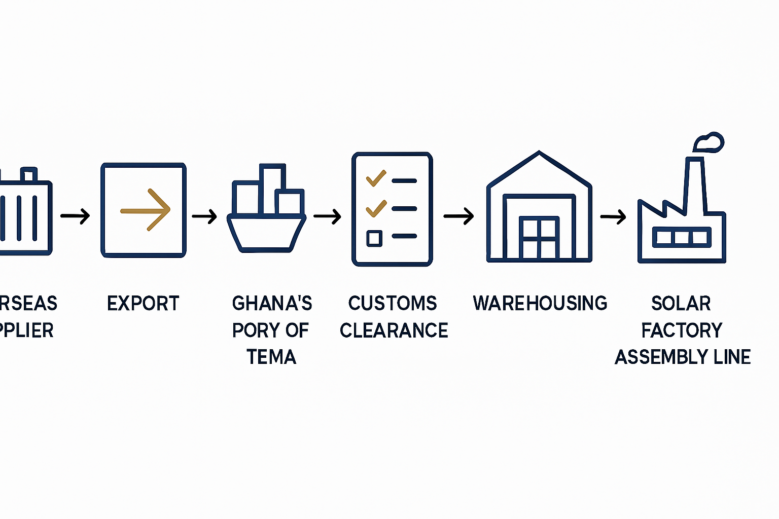 Warehousing and Inventory Strategy