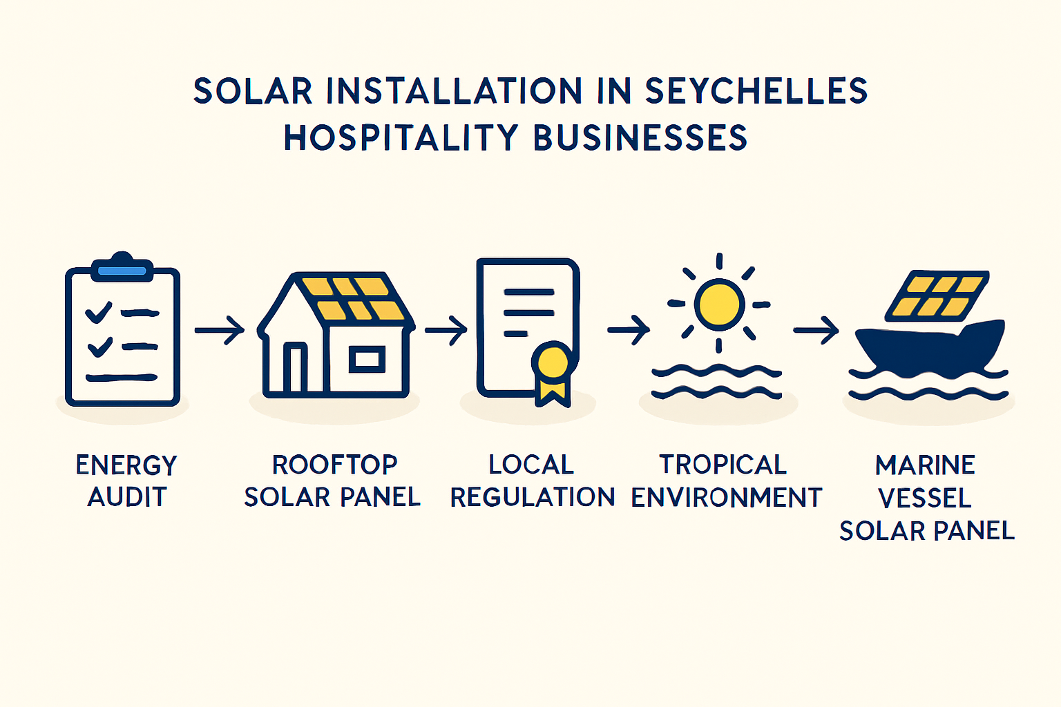 Rooftop solar installations can directly offset a resort's high daytime electricity consumption.