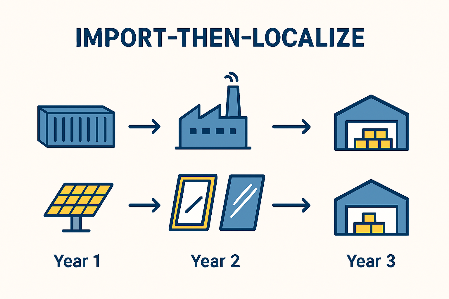 Regional Sourcing Example