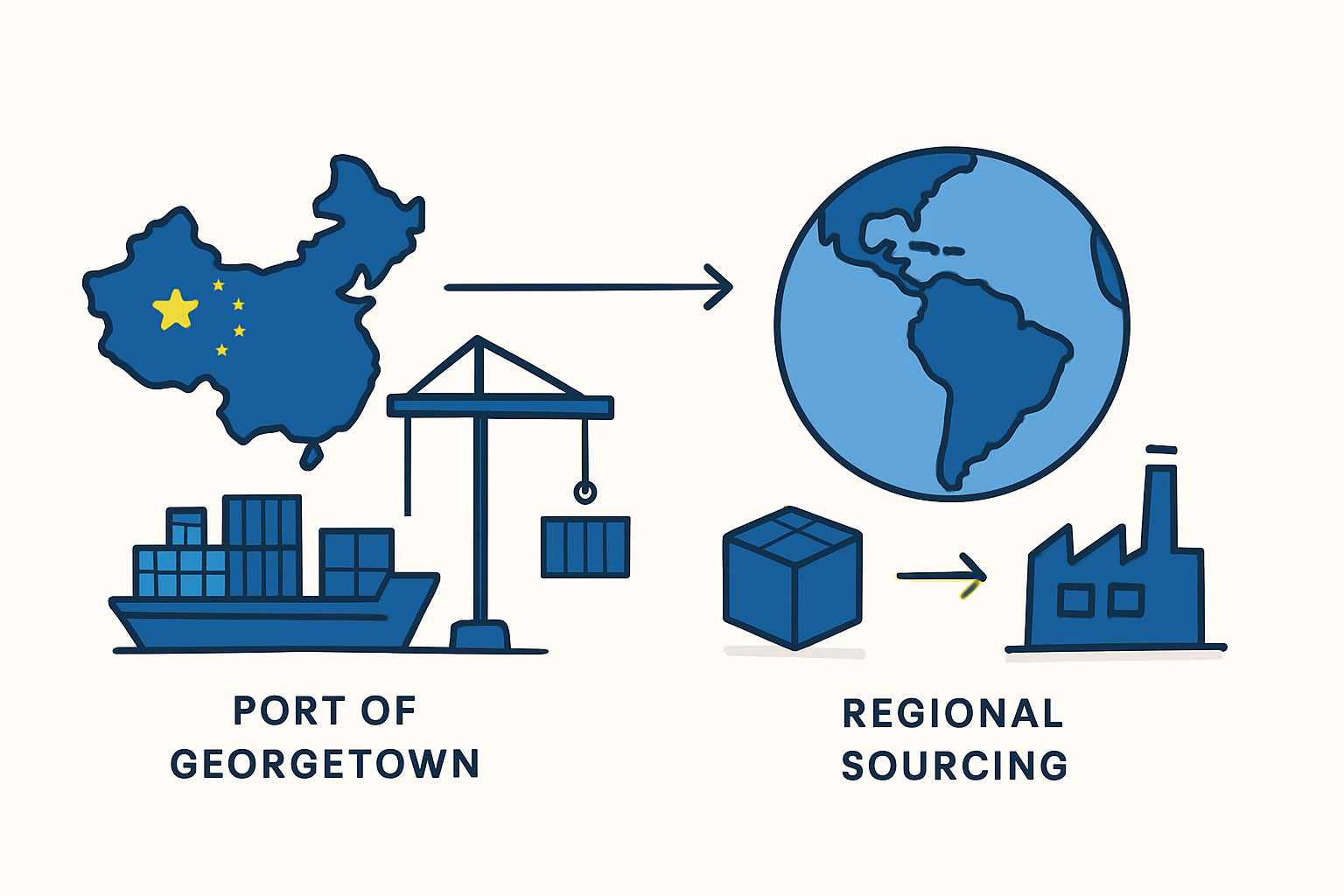 Brazil sourcing pathway