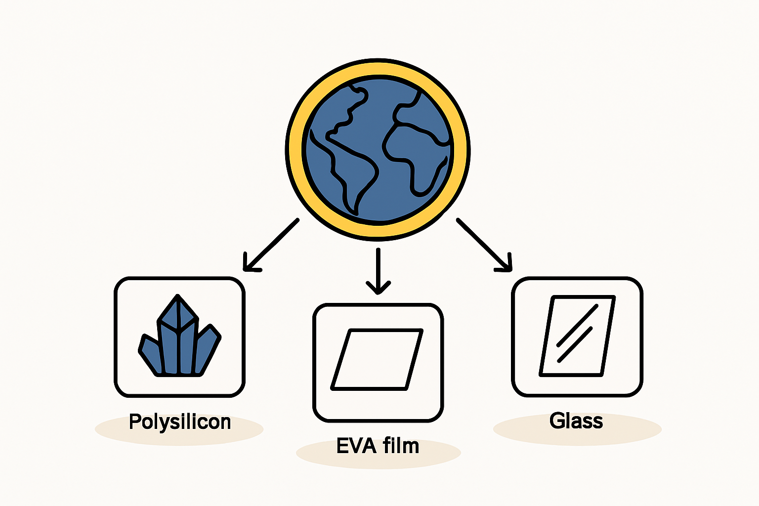 A world map highlighting major shipping routes from China to New Zealand, with key material icons (polysilicon, glass, EVA) shown originating in China.