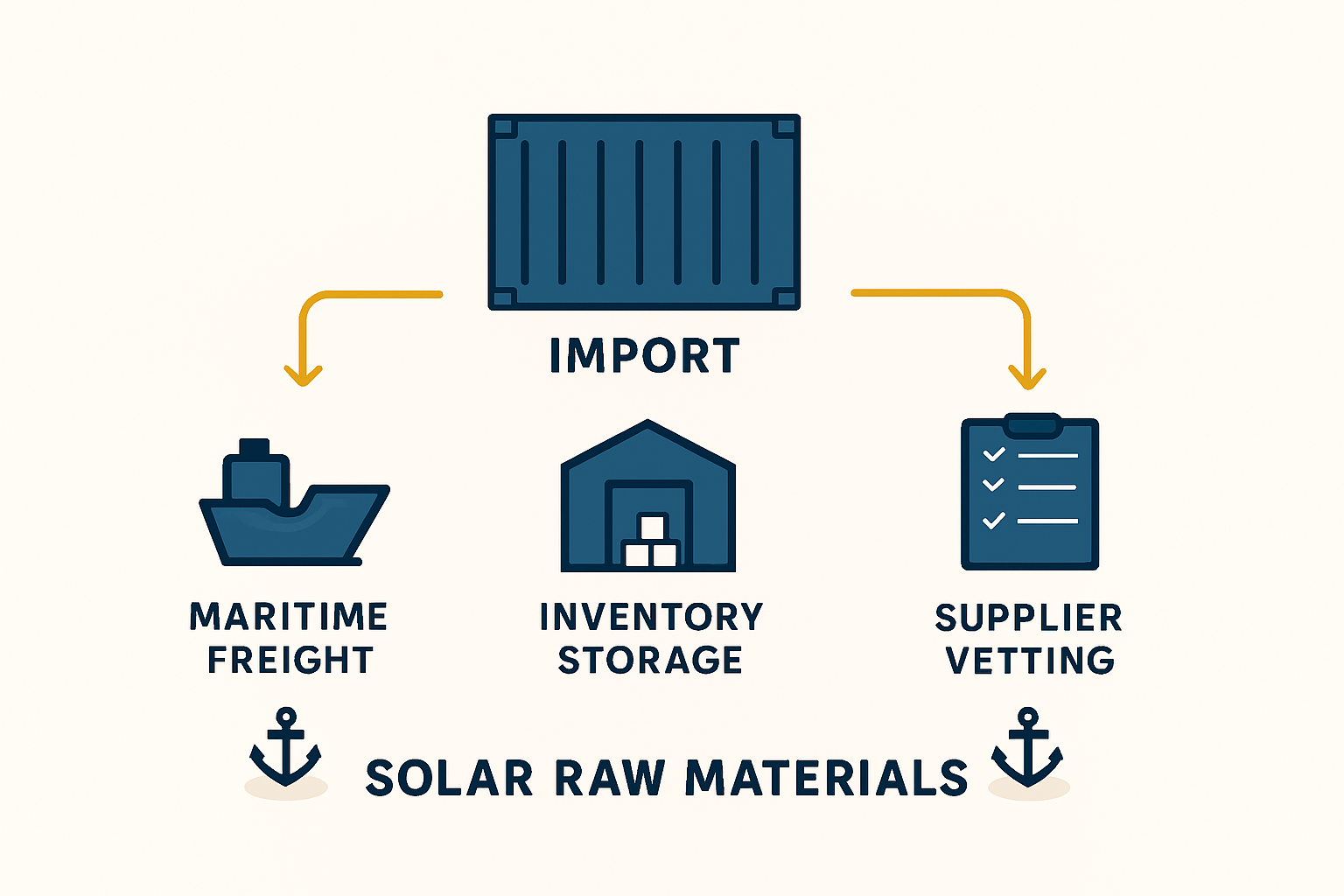 An infographic comparing the cost breakdown of a standard solar module, showing raw materials as the largest component.