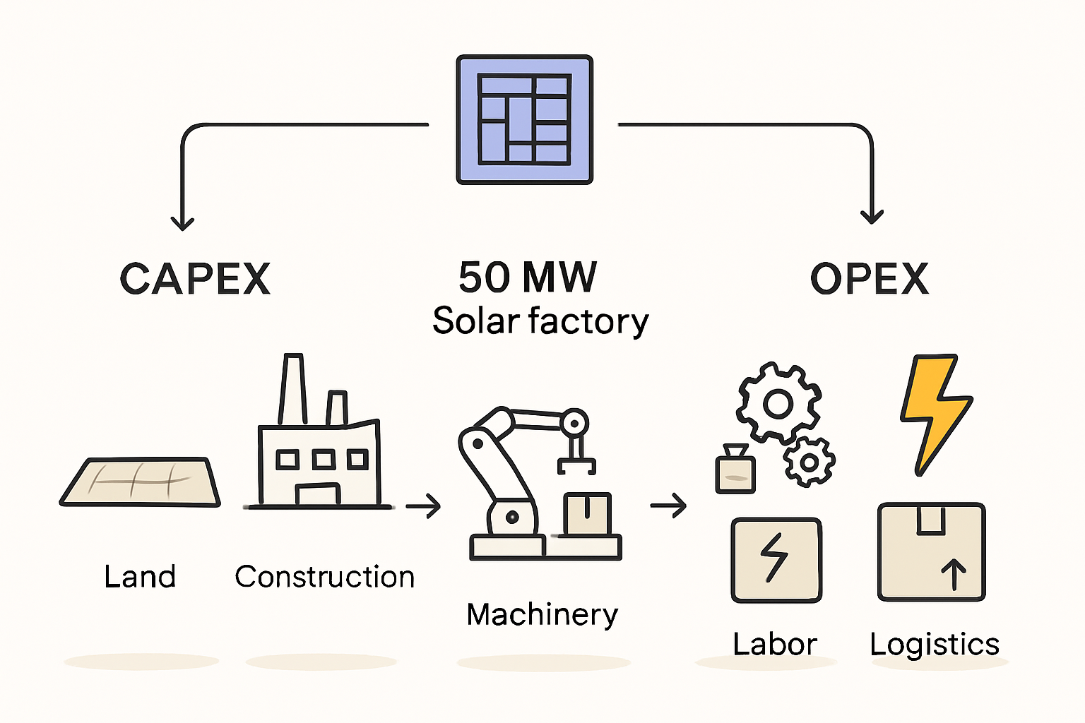 Financial Modeling for a 50 MW Solar Production Line in Namibia