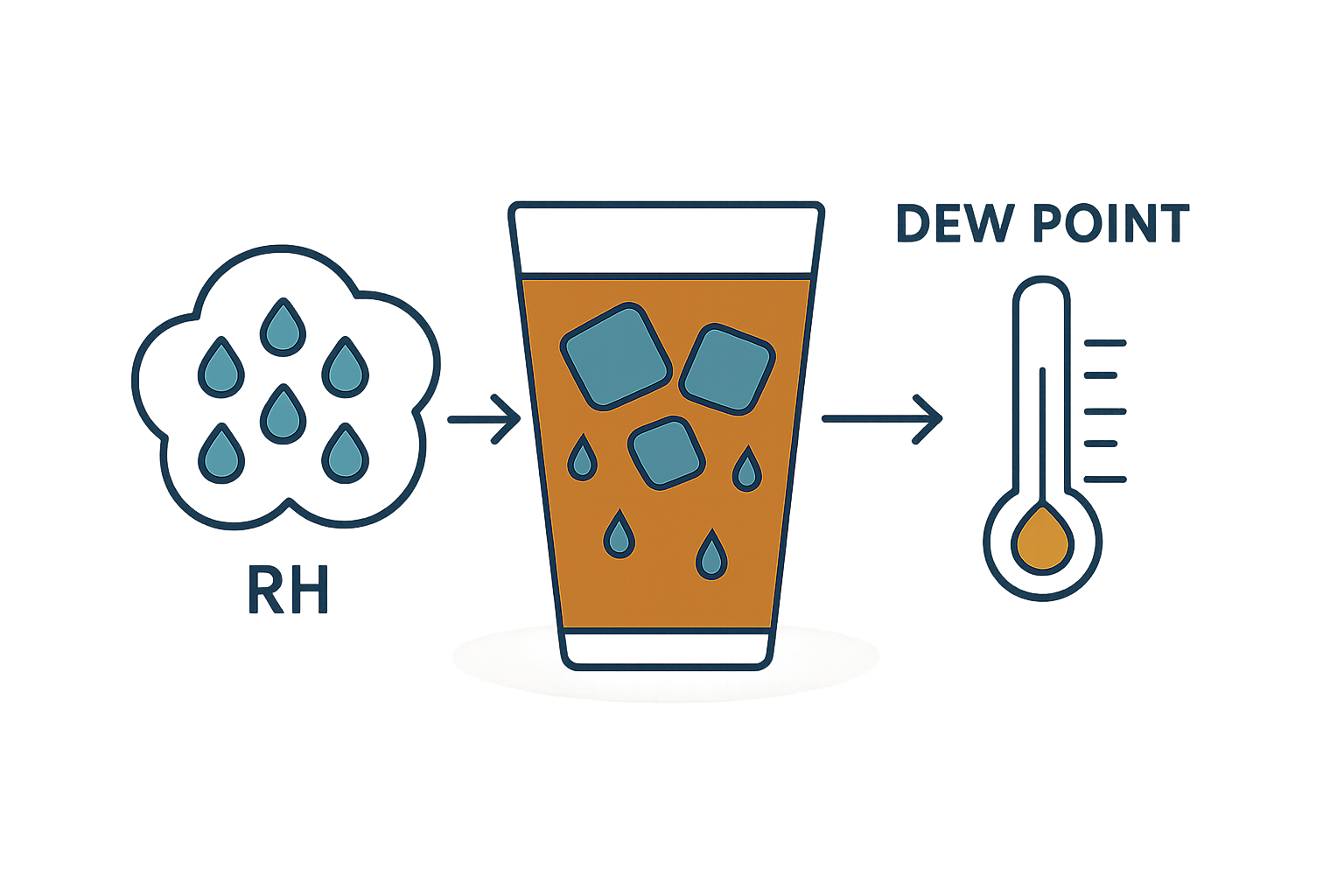 Diagram of a solar module cross-section showing potential points of moisture ingress.