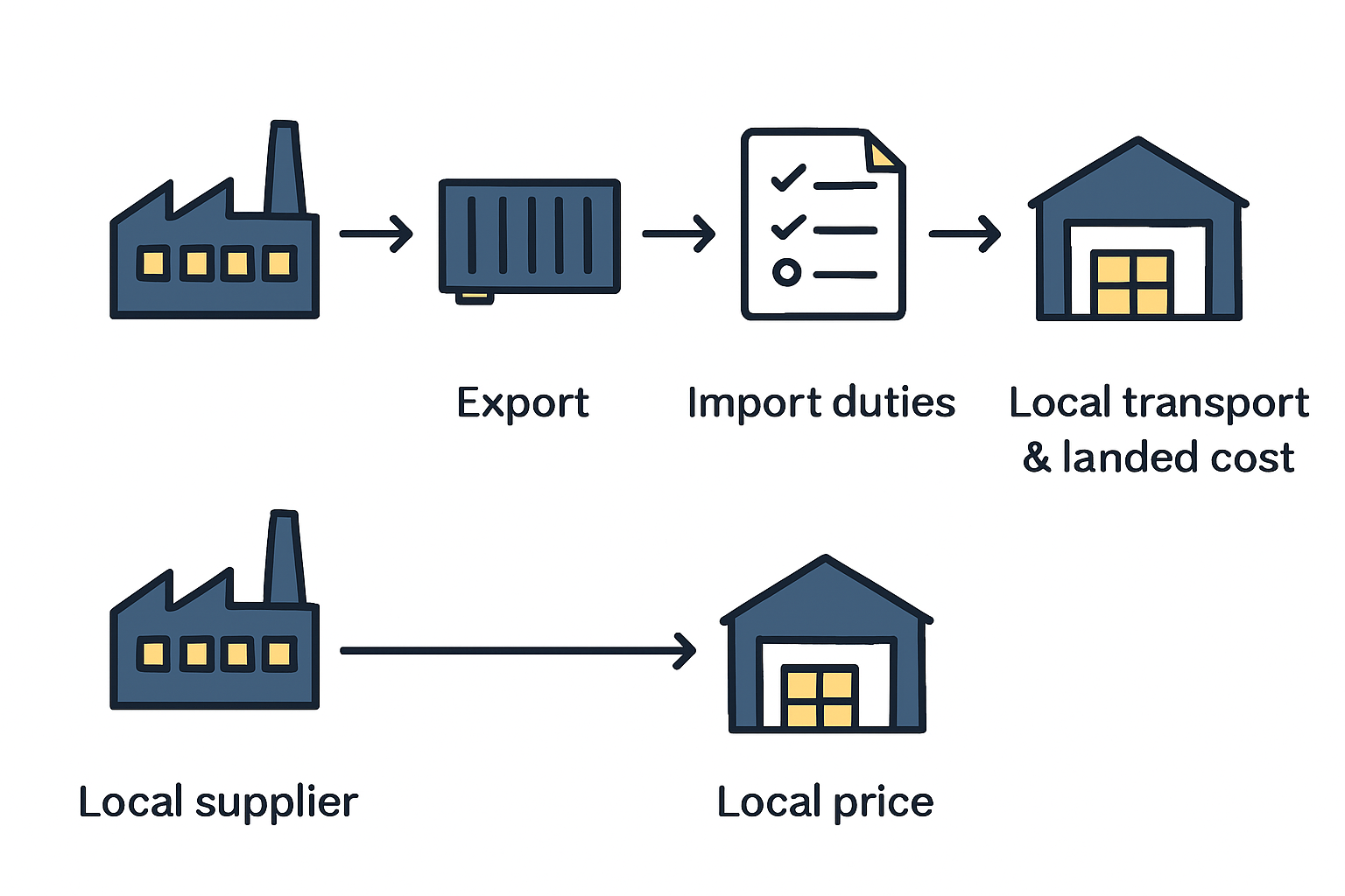 Strategic sourcing