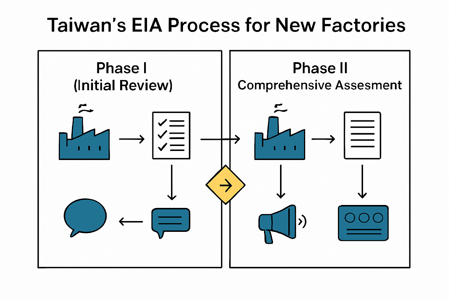 A Phase II EIA demands a significantly deeper level of analysis, including detailed baseline data collection and predictive modeling, compared to the preliminary assessment in Phase I.