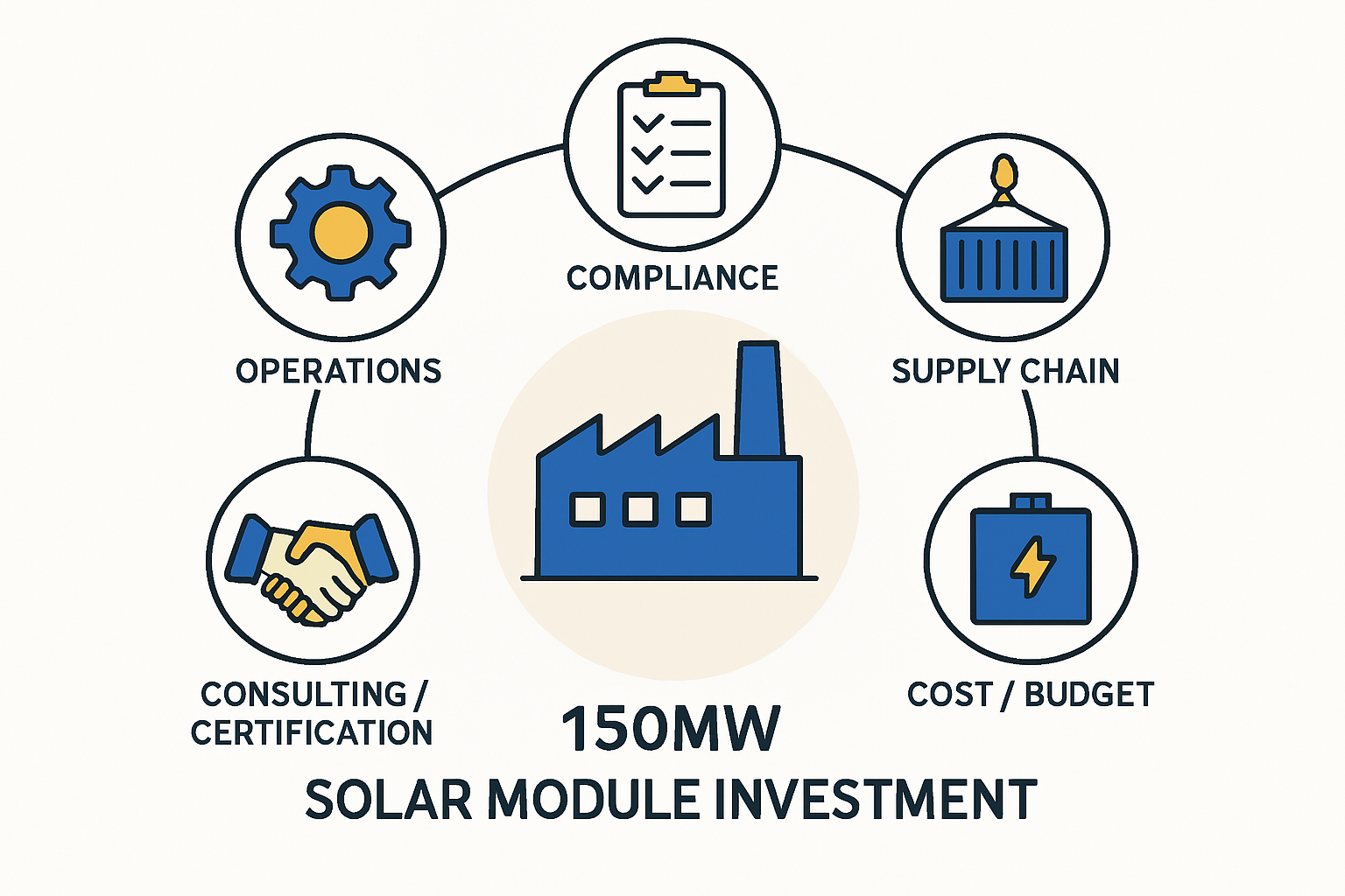 150 MW solar module factory schematic