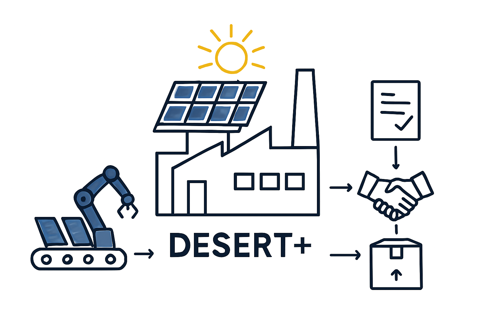 A large-scale utility solar farm stretching across the desert landscape under a clear blue sky, illustrating the target market for locally manufactured panels.