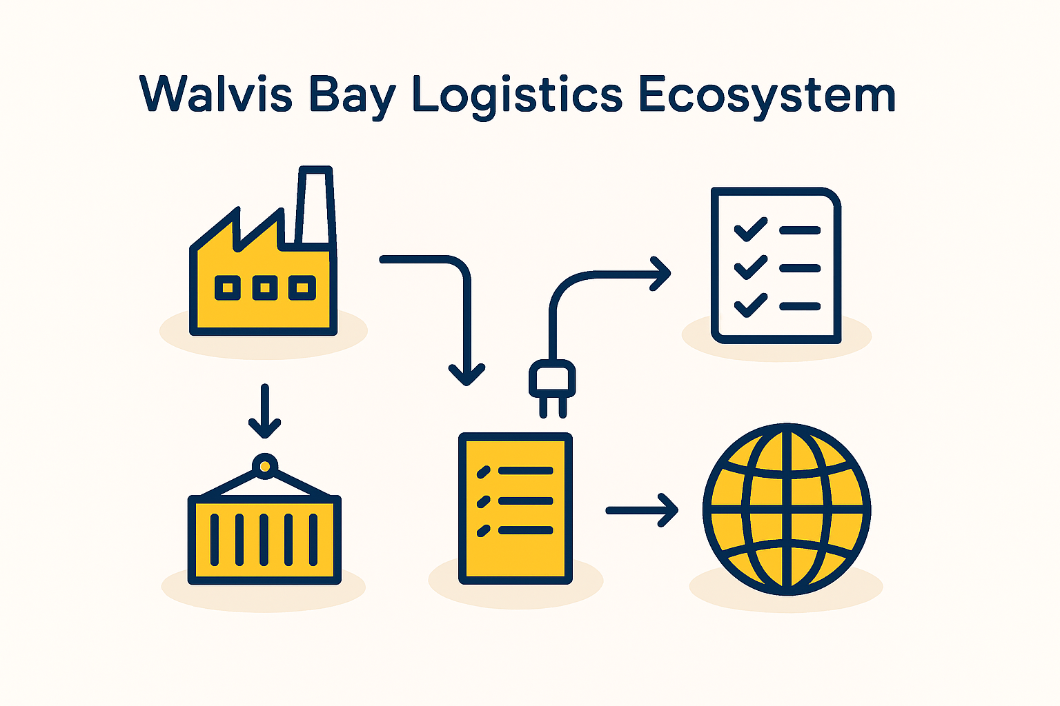 Port of Walvis Bay