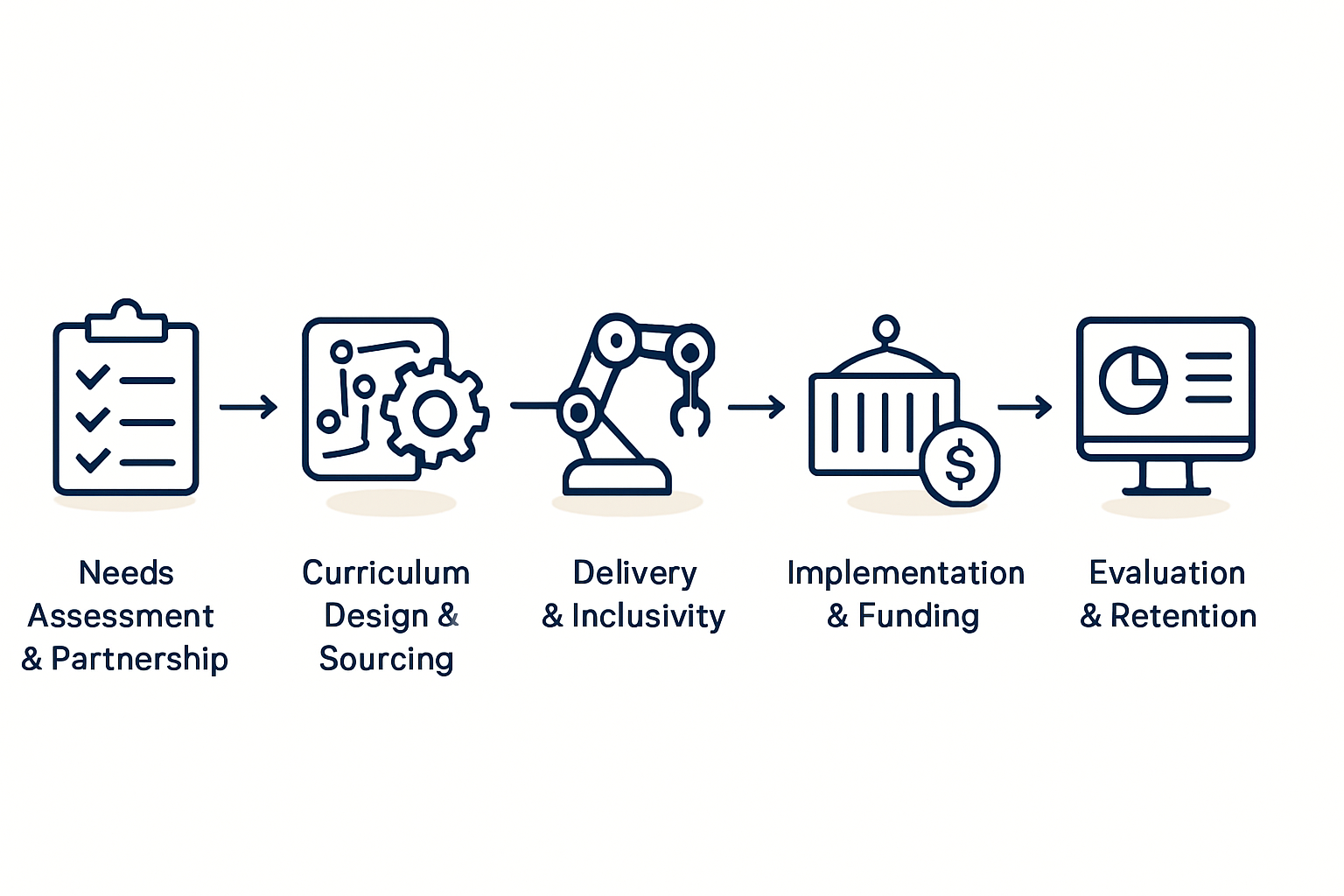 Three-Phase Framework for Workforce Development