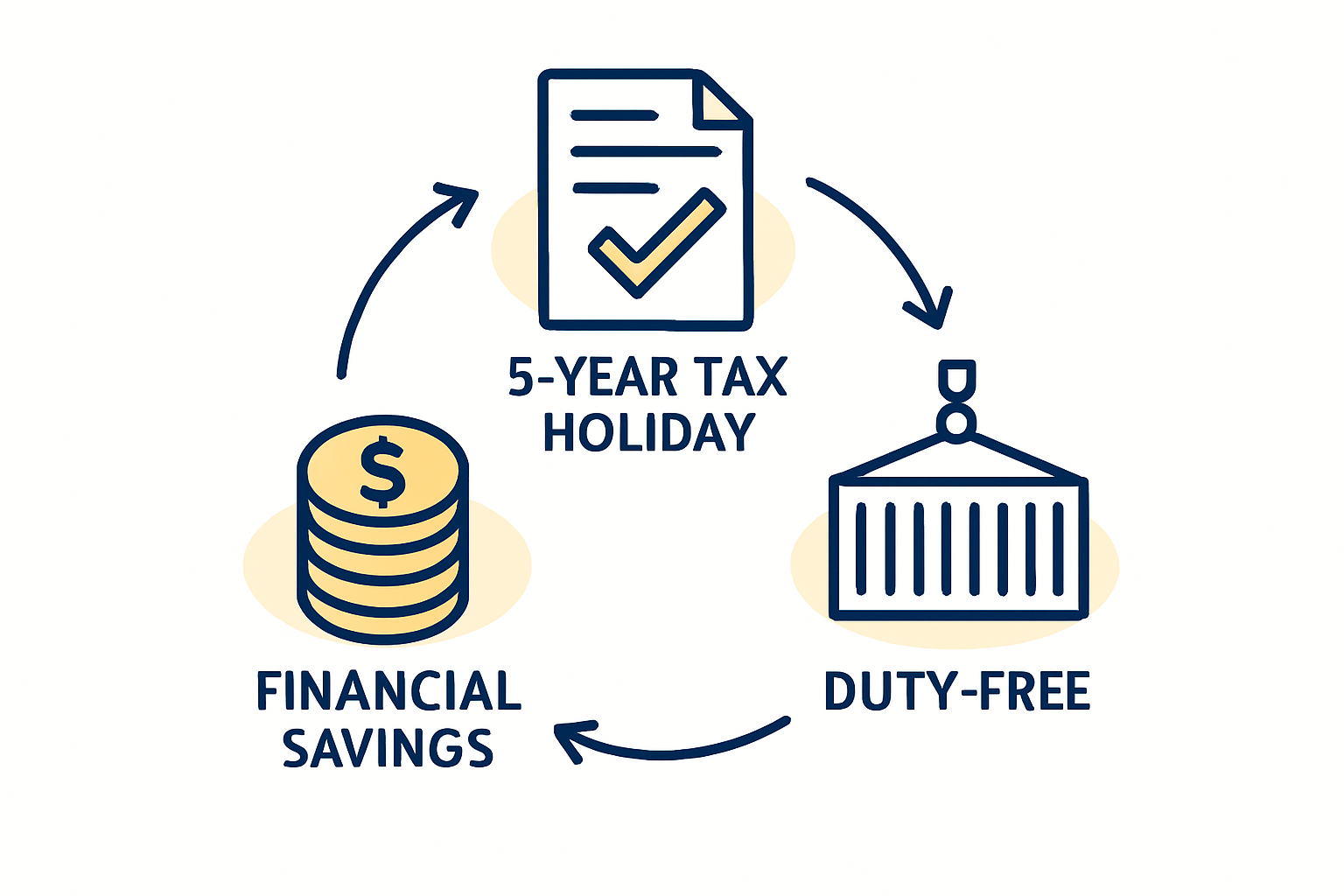 A flowchart or diagram illustrating the step-by-step process of applying for an SEZ license through ZIDA.