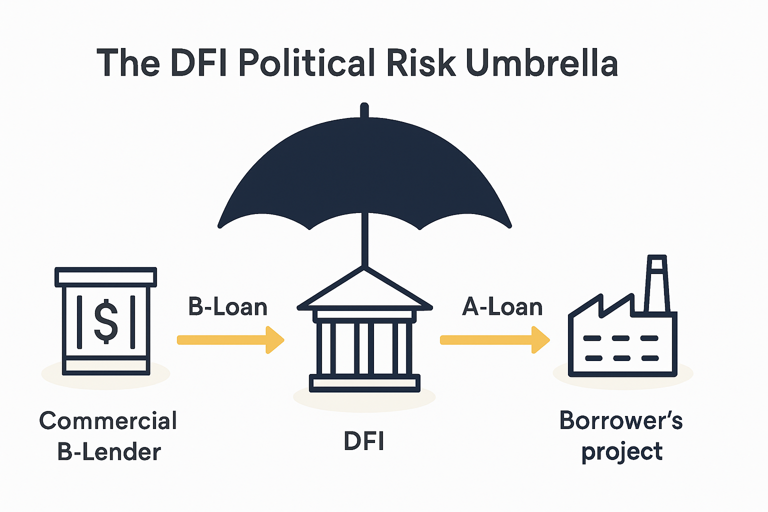 The DFI B-Loan Structure: How It Functions as a Credit Enhancement for ...