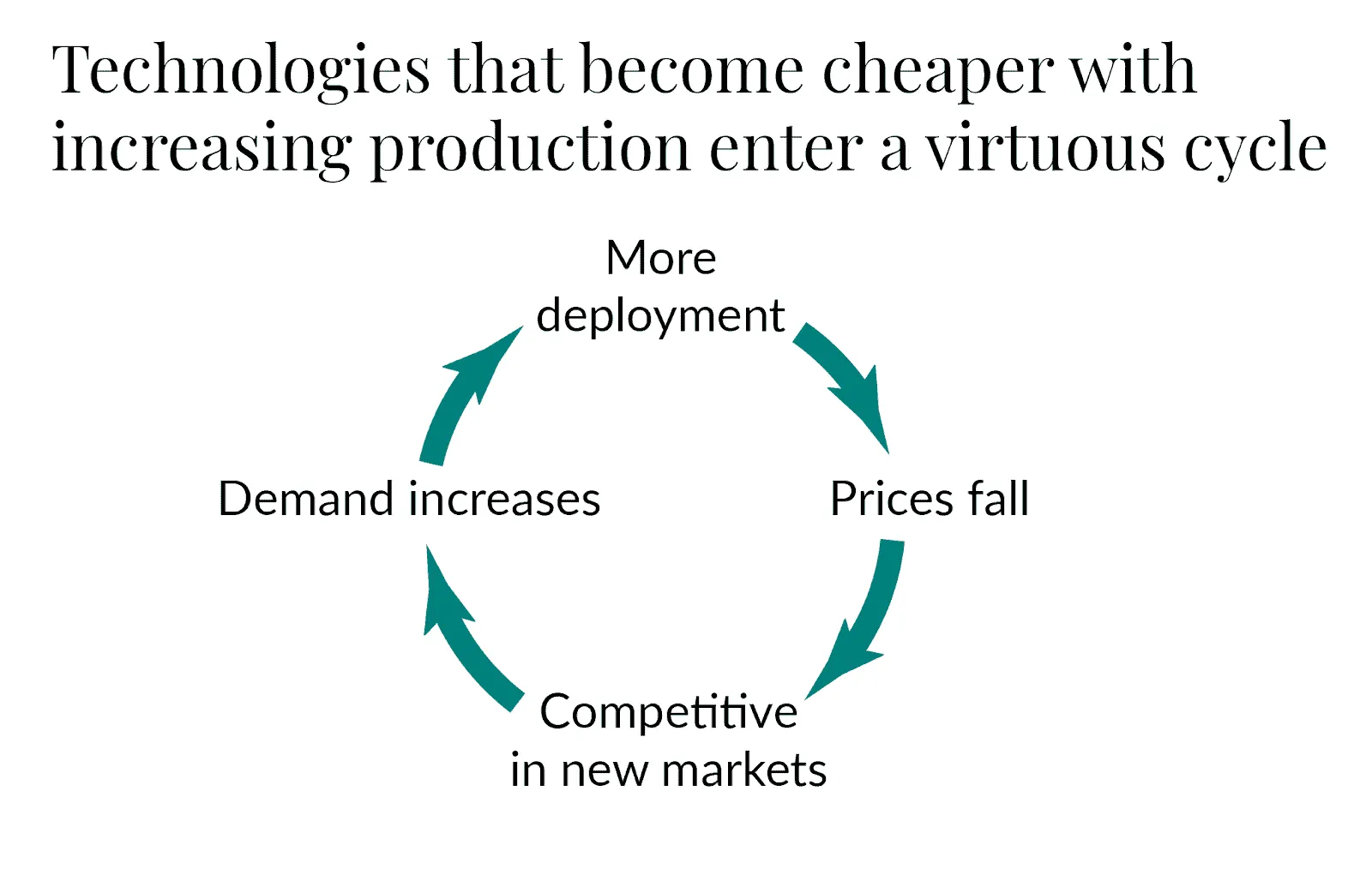 Solar manufacturing influence on demand