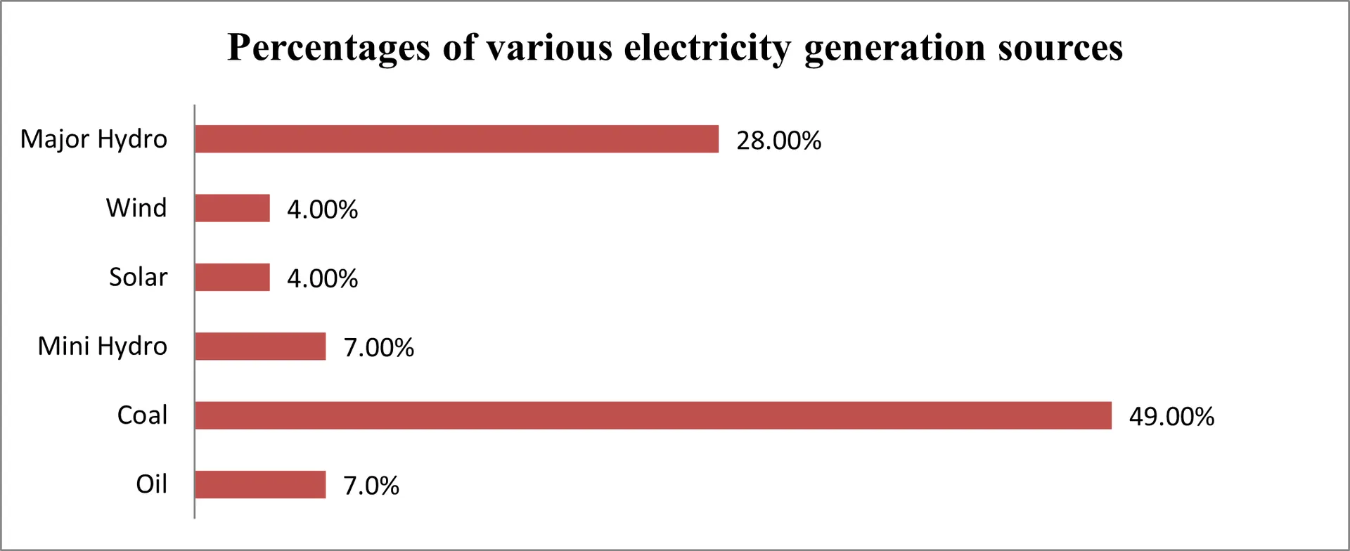percentage of various electricity generation sources of Sri Lanka