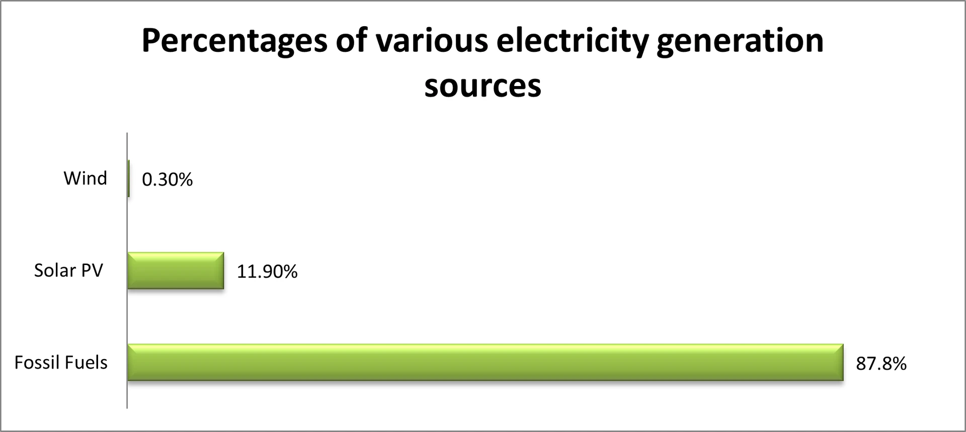Percentage of various electricity generation sources in Somalia