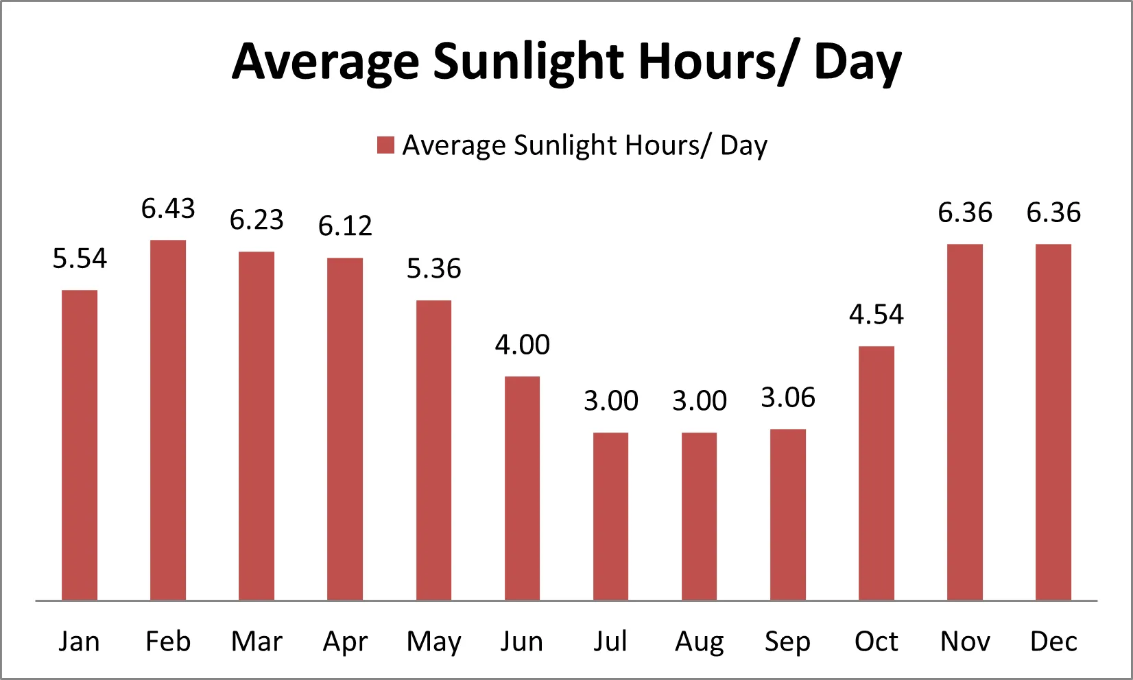 average daily sunshine hours in Nigeria