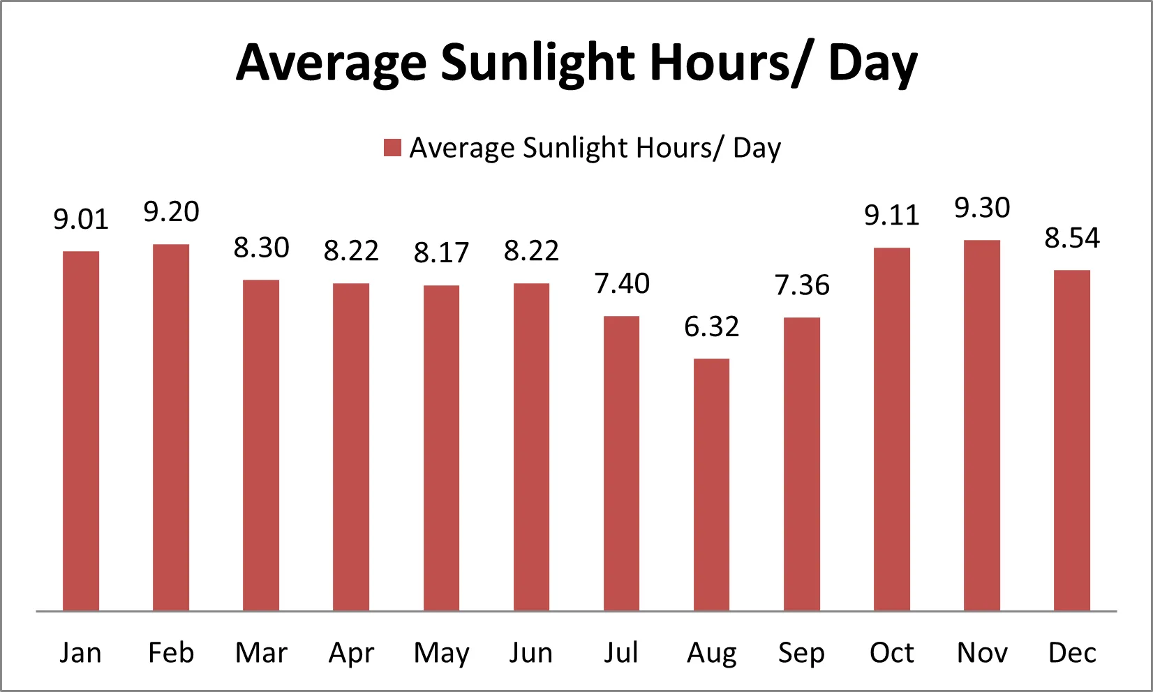 Figure of average daily sunshine hours in Niamey, Niger